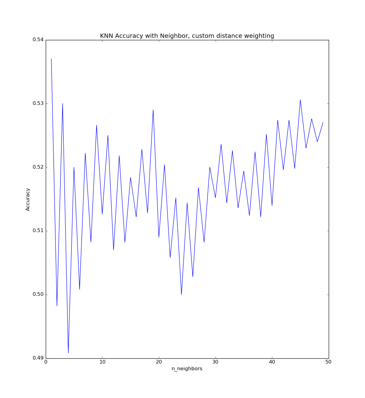 KNN Cust Distance VS Neighbors