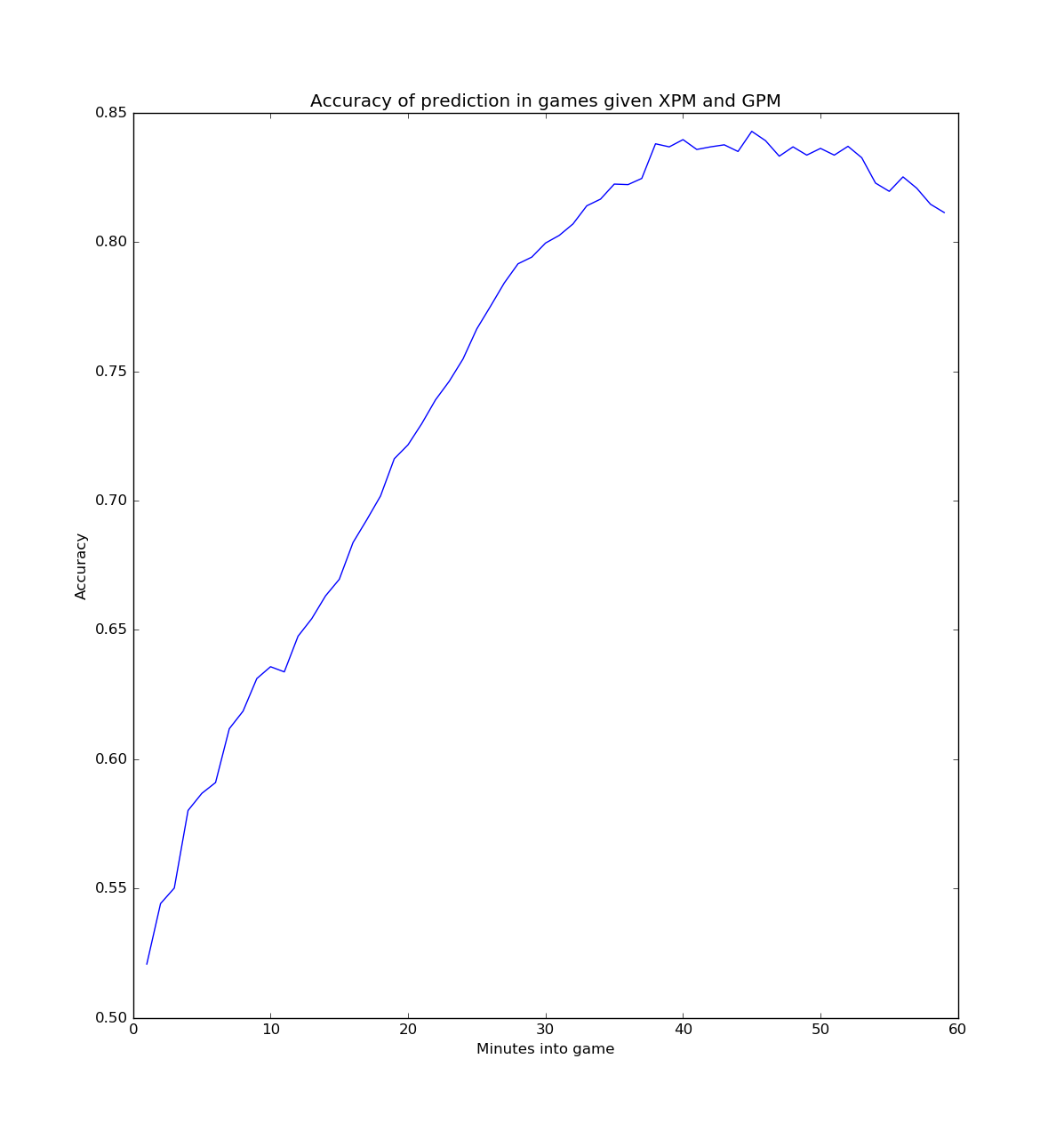 accuracy vs xpm and gpm history