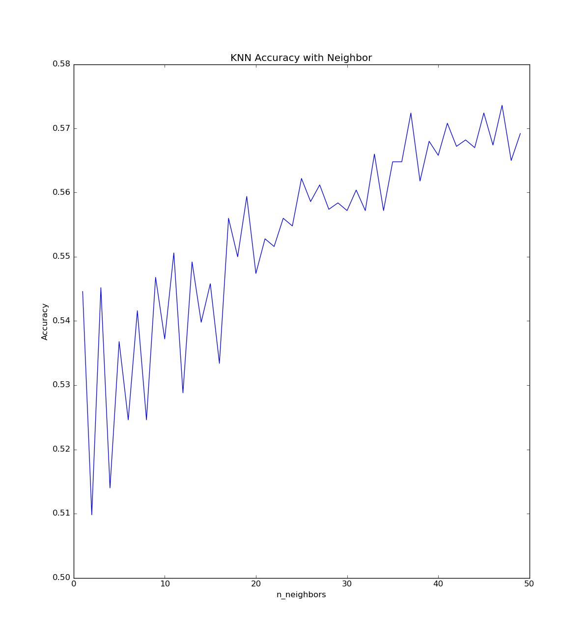 Neighbors VS Accuracy